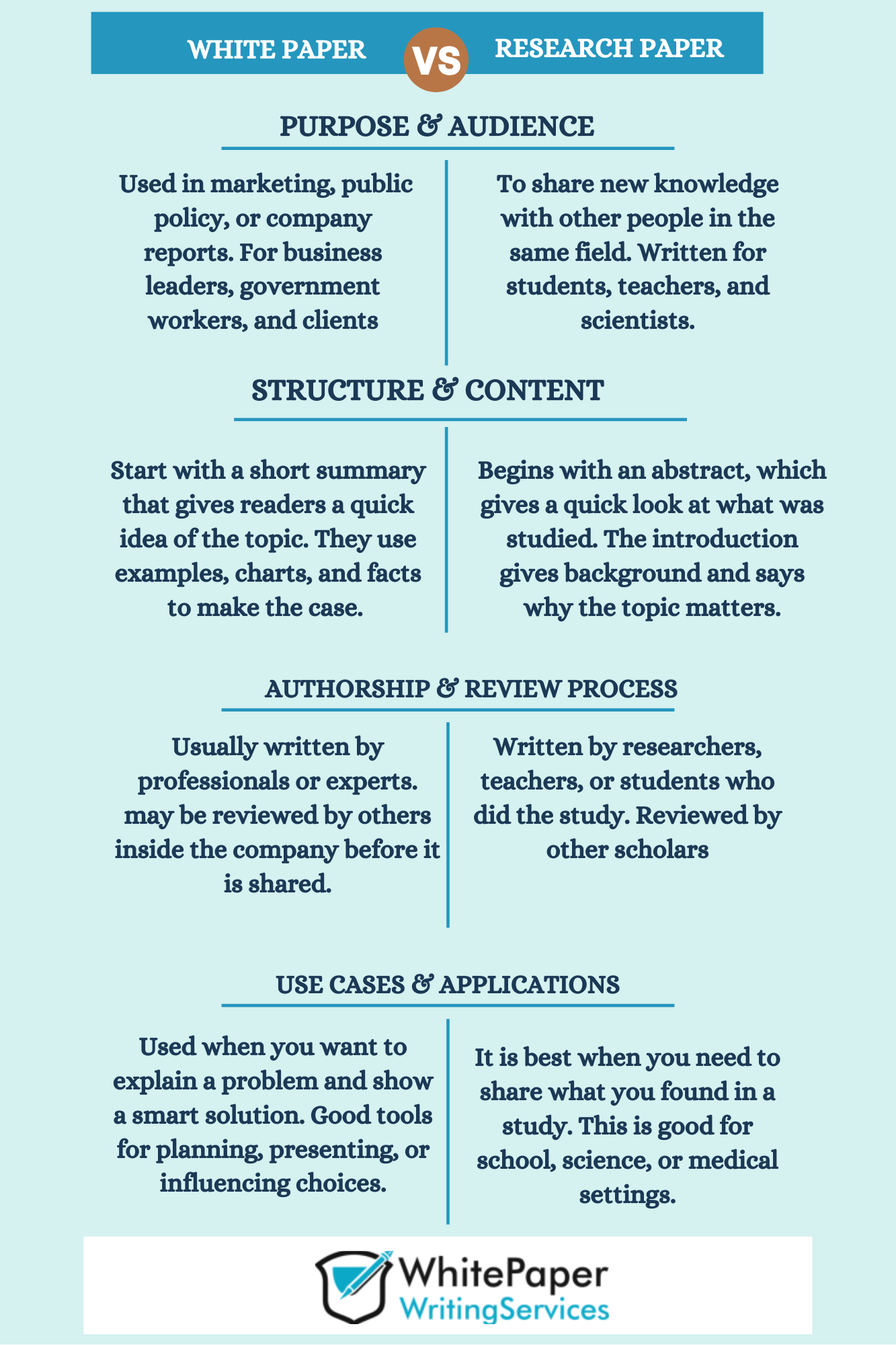 White Paper Vs. Research Paper White Paper Vs. Research Paper: Key differences